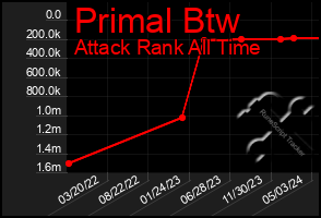 Total Graph of Primal Btw