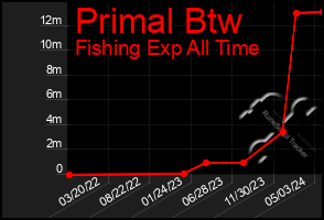 Total Graph of Primal Btw