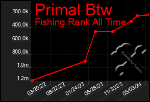 Total Graph of Primal Btw