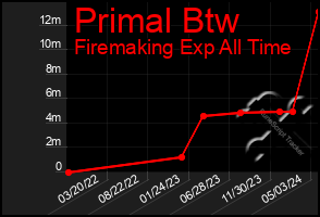 Total Graph of Primal Btw