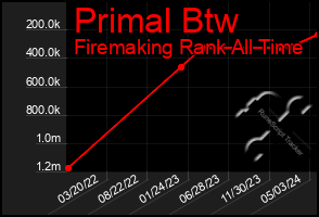 Total Graph of Primal Btw