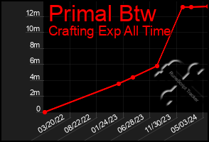 Total Graph of Primal Btw