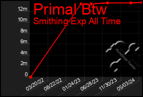 Total Graph of Primal Btw