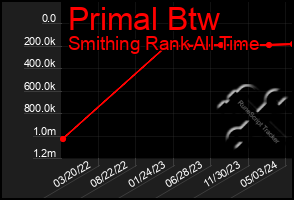 Total Graph of Primal Btw