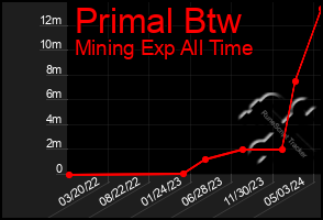 Total Graph of Primal Btw