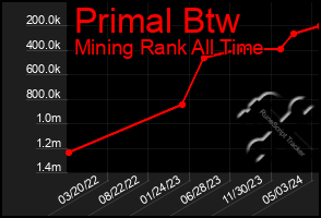 Total Graph of Primal Btw