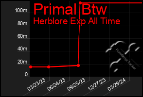 Total Graph of Primal Btw