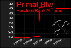 Total Graph of Primal Btw