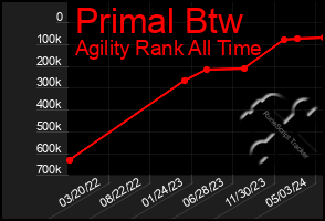 Total Graph of Primal Btw