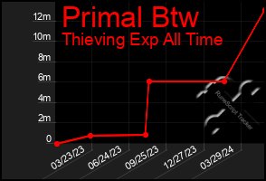 Total Graph of Primal Btw