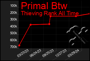 Total Graph of Primal Btw