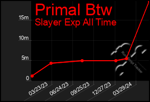 Total Graph of Primal Btw