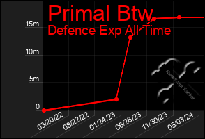 Total Graph of Primal Btw