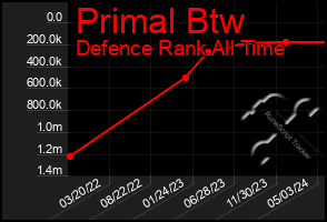 Total Graph of Primal Btw