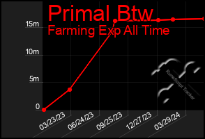 Total Graph of Primal Btw