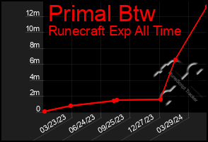 Total Graph of Primal Btw