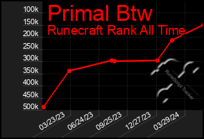 Total Graph of Primal Btw