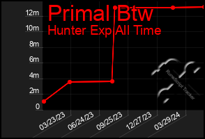 Total Graph of Primal Btw