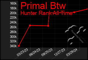 Total Graph of Primal Btw