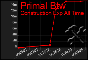 Total Graph of Primal Btw