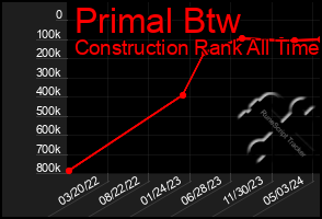 Total Graph of Primal Btw