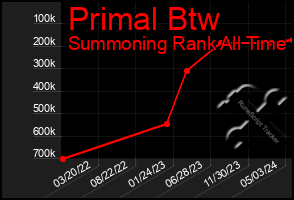 Total Graph of Primal Btw