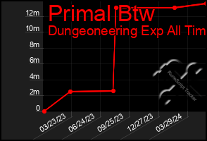 Total Graph of Primal Btw