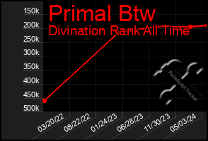 Total Graph of Primal Btw