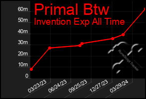 Total Graph of Primal Btw