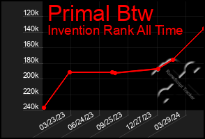 Total Graph of Primal Btw