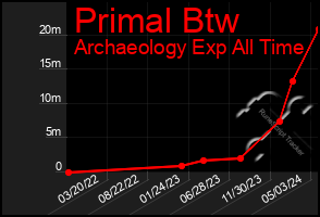 Total Graph of Primal Btw