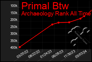 Total Graph of Primal Btw