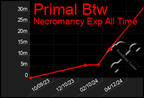 Total Graph of Primal Btw