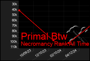 Total Graph of Primal Btw