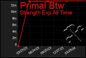 Total Graph of Primal Btw