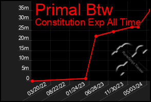 Total Graph of Primal Btw