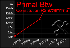 Total Graph of Primal Btw