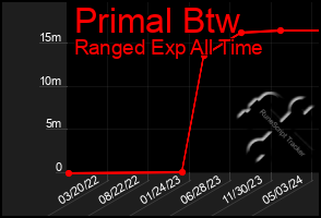 Total Graph of Primal Btw