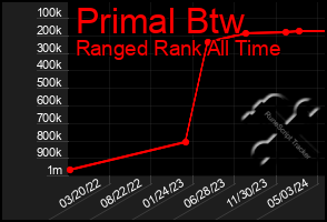 Total Graph of Primal Btw