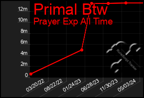 Total Graph of Primal Btw