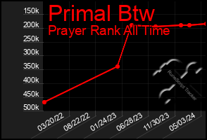 Total Graph of Primal Btw