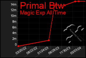 Total Graph of Primal Btw