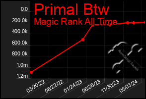 Total Graph of Primal Btw