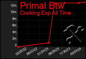 Total Graph of Primal Btw