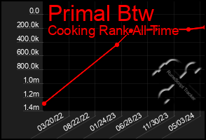 Total Graph of Primal Btw