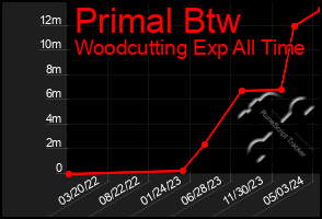 Total Graph of Primal Btw