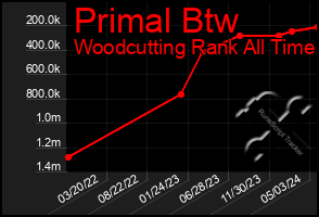 Total Graph of Primal Btw