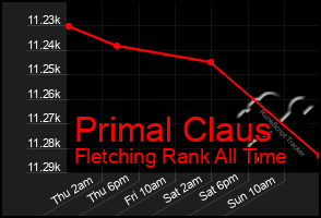 Total Graph of Primal Claus