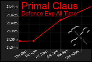 Total Graph of Primal Claus