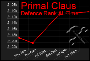 Total Graph of Primal Claus